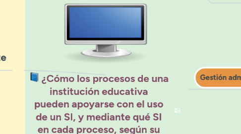 Mind Map: ¿Cómo los procesos de una institución educativa pueden apoyarse con el uso de un SI, y mediante qué SI en cada proceso, según su mapa de procesos?