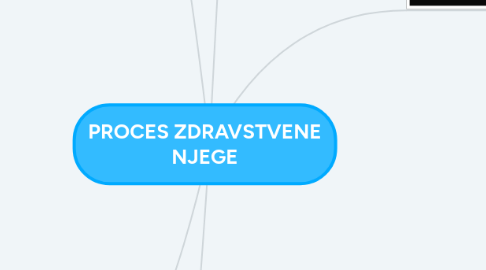 Mind Map: PROCES ZDRAVSTVENE NJEGE