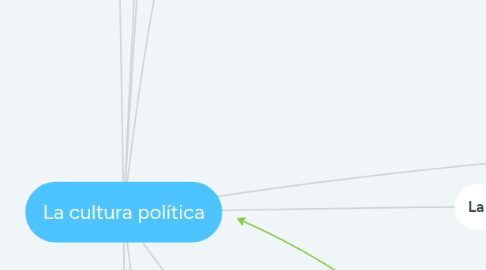 Mind Map: La cultura política