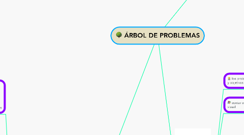 Mind Map: ÁRBOL DE PROBLEMAS