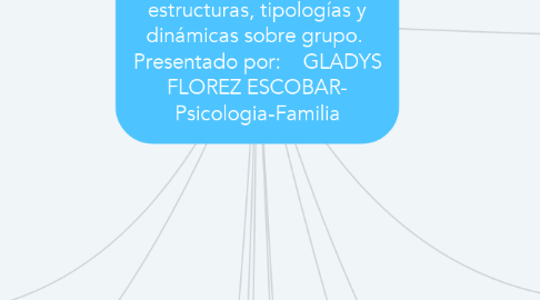 Mind Map: Definición de la psicología de los grupos, antecedentes históricos, estructuras, tipologías y dinámicas sobre grupo.  Presentado por:    GLADYS FLOREZ ESCOBAR- Psicologia-Familia