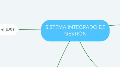Mind Map: SISTEMA INTEGRADO DE GESTIÓN