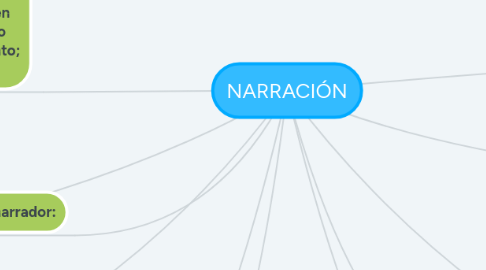 Mind Map: NARRACIÓN