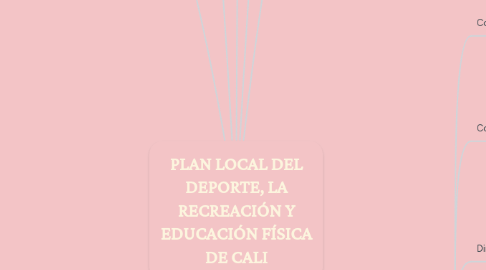 Mind Map: PLAN LOCAL DEL DEPORTE, LA RECREACIÓN Y EDUCACIÓN FÍSICA DE CALI