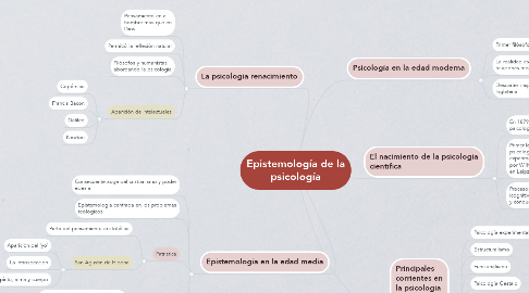 Mind Map: Epistemología de la psicología