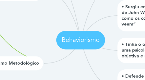 Mind Map: Behaviorismo