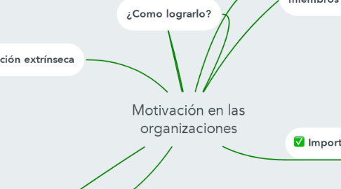 Mind Map: Motivación en las organizaciones
