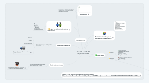Mind Map: Motivación en las organizaciones