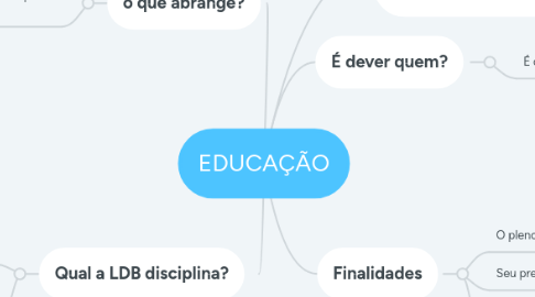 Mind Map: EDUCAÇÃO