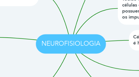 Mind Map: NEUROFISIOLOGIA