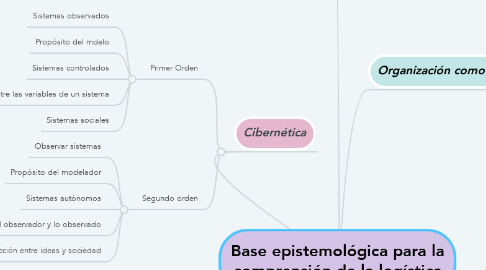Mind Map: Base epistemológica para la comprensión de la logística