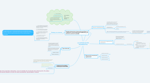 Mind Map: LA COMUNICACIÓN ORGANIZATIVA