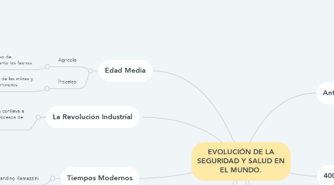 Mind Map: EVOLUCIÓN DE LA SEGURIDAD Y SALUD EN EL MUNDO.