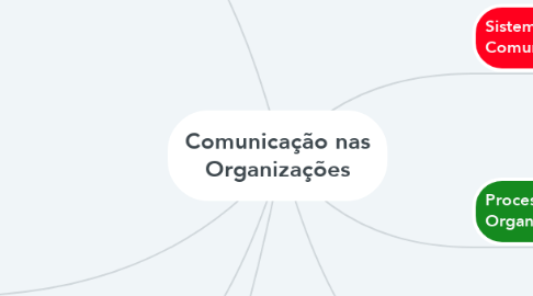 Mind Map: Comunicação nas Organizações