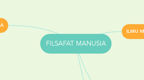 Mind Map: FILSAFAT MANUSIA