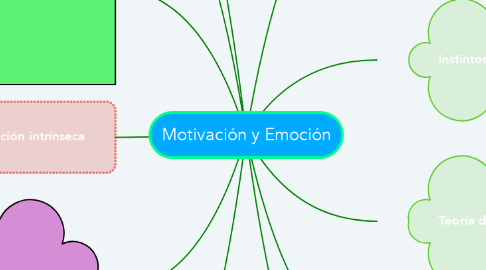Mind Map: Motivación y Emoción