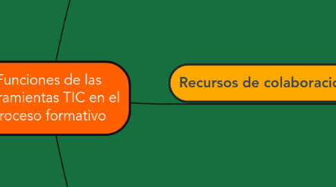 Mind Map: Funciones de las herramientas TIC en el proceso formativo