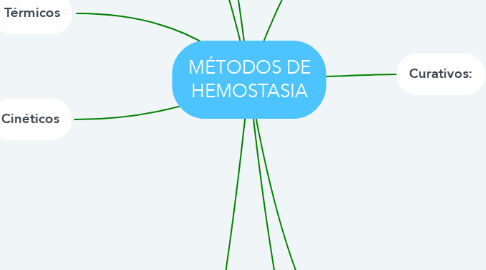 Mind Map: MÉTODOS DE HEMOSTASIA