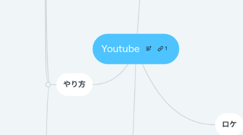 Mind Map: Youtube
