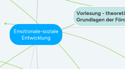 Mind Map: Emotionale-soziale Entwicklung