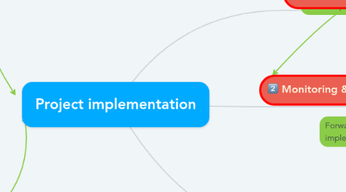 Mind Map: Project implementation