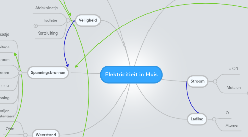 Mind Map: Elektricitieit in Huis