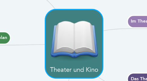 Mind Map: Theater und Kino
