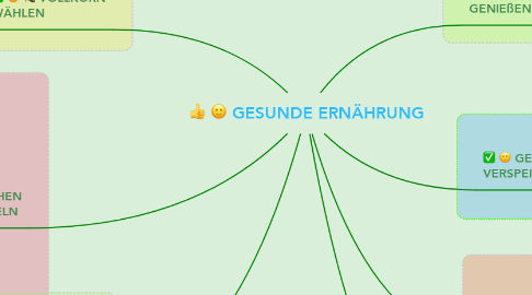 Mind Map: GESUNDE ERNÄHRUNG