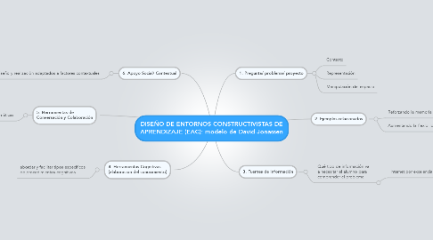 Mind Map: DISEÑO DE ENTORNOS CONSTRUCTIVISTAS DE APRENDIZAJE (EAC): modelo de David Jonassen