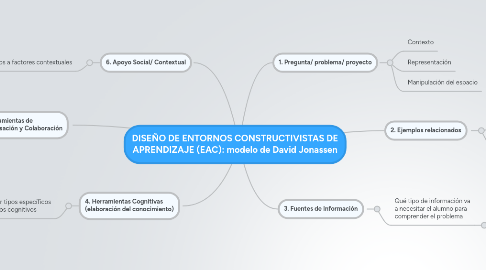 DISEÑO DE ENTORNOS CONSTRUCTIVISTAS DE APRENDIZAJ... | MindMeister Mapa  Mental