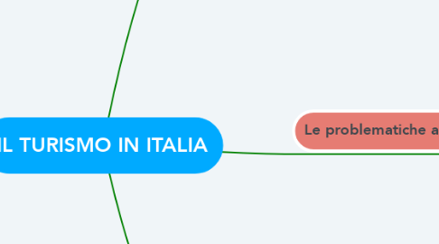 Mind Map: IL TURISMO IN ITALIA