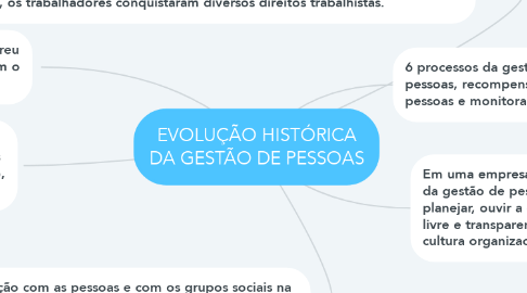 Mind Map: EVOLUÇÃO HISTÓRICA DA GESTÃO DE PESSOAS