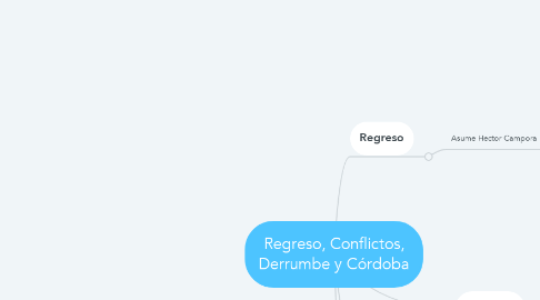 Mind Map: Regreso, Conflictos, Derrumbe y Córdoba