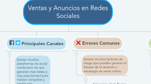 Mind Map: Ventas y Anuncios en Redes Sociales