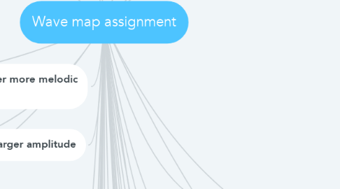 Mind Map: Wave map assignment