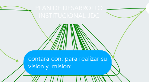 Mind Map: PLAN DE DESARROLLO INSTITUCIONAL JDC
