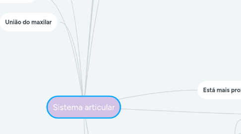 Mind Map: Sistema articular