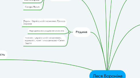 Mind Map: Леся Вороніна