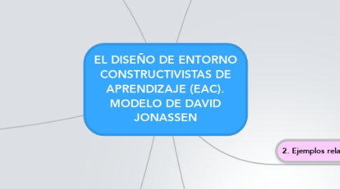 Mind Map: EL DISEÑO DE ENTORNO CONSTRUCTIVISTAS DE APRENDIZAJE (EAC). MODELO DE DAVID JONASSEN