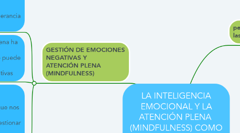 Mind Map: LA INTELIGENCIA EMOCIONAL Y LA ATENCIÓN PLENA  (MINDFULNESS) COMO ESTRATEGIA PARA LA GESTIÓN  DE EMOCIONES NEGATIVAS*