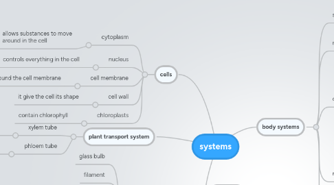 Mind Map: systems