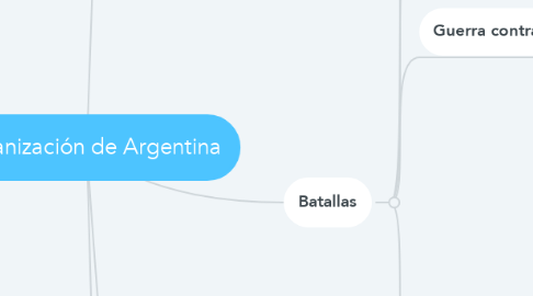 Mind Map: Organización de Argentina