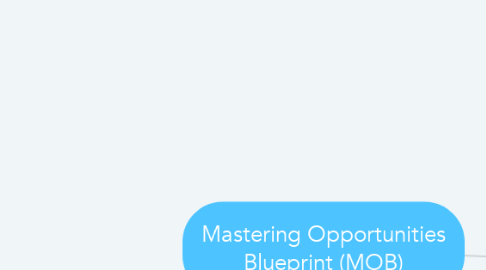 Mind Map: Mastering Opportunities Blueprint (MOB)