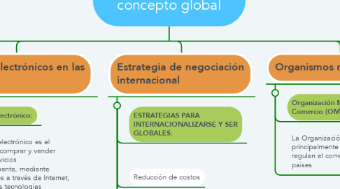 Mind Map: Negociaciones en el concepto global