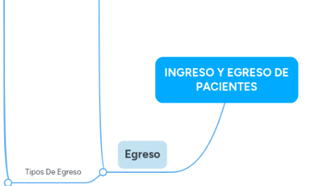 Mind Map: INGRESO Y EGRESO DE PACIENTES