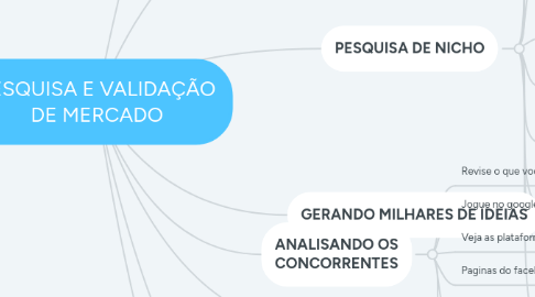 Mind Map: PESQUISA E VALIDAÇÃO DE MERCADO