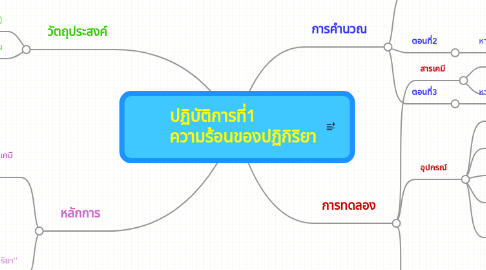 Mind Map: ปฏิบัติการที่1 ความร้อนของปฏิกิริยา