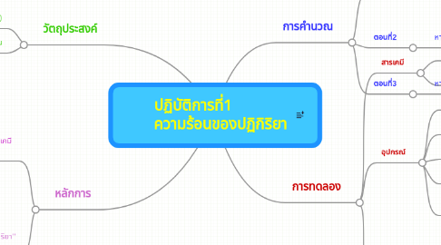 Mind Map: ปฏิบัติการที่1             ความร้อนของปฏิกิริยา