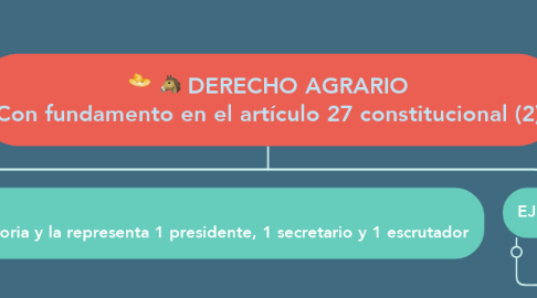 Mind Map: DERECHO AGRARIO Con fundamento en el artículo 27 constitucional (2)