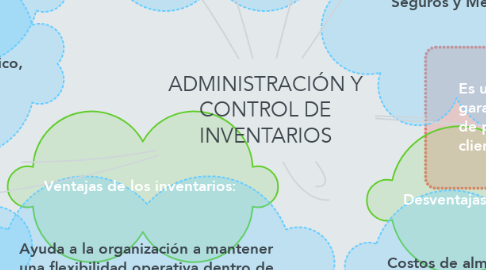 Mind Map: ADMINISTRACIÓN Y CONTROL DE INVENTARIOS